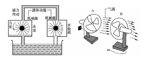 调速型耦合器_液力传动装置