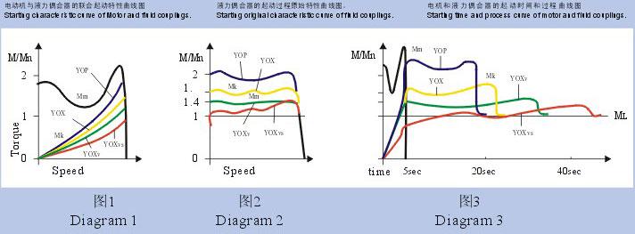 yox限矩液力偶合器价格